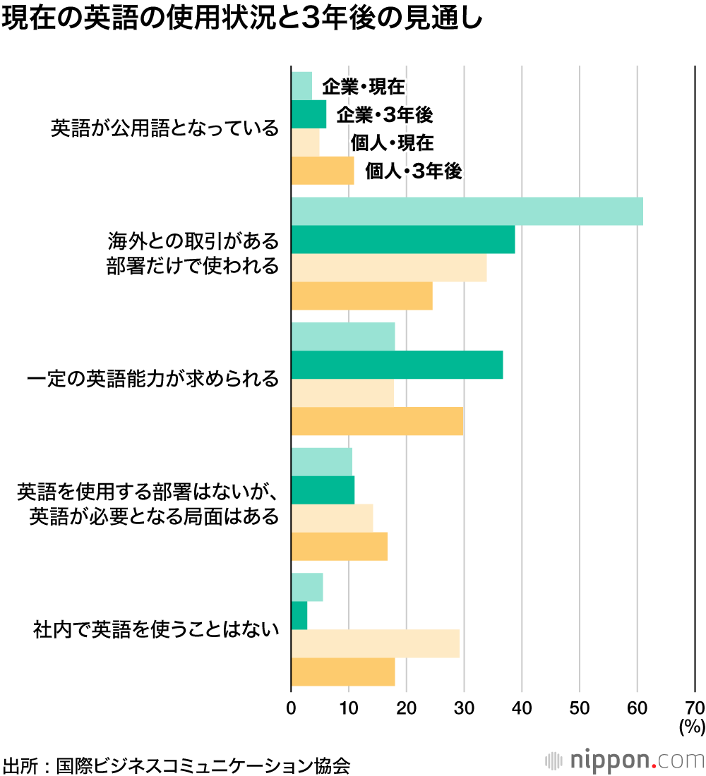 最も重要で、最も不足しているのは英語力 : でも、仕事で英語を使う機会がない！