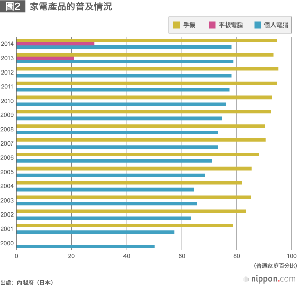 日本IT投資低迷，安倍經濟學的意外桎梏