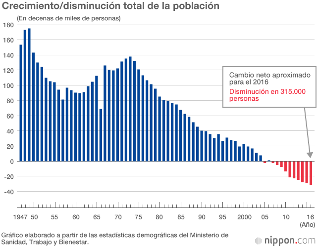 El número de nacimientos en Japón cae por debajo del millón