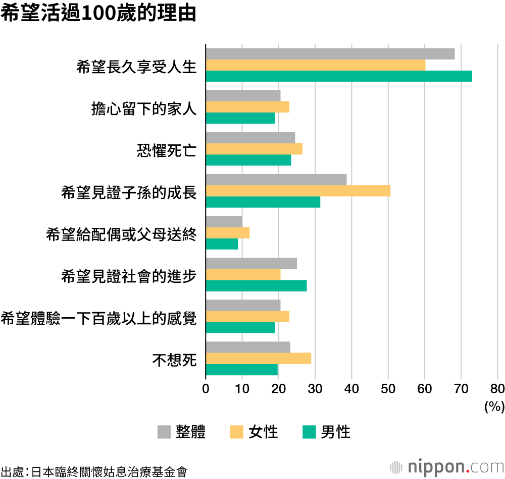 希望活過100歲的理由