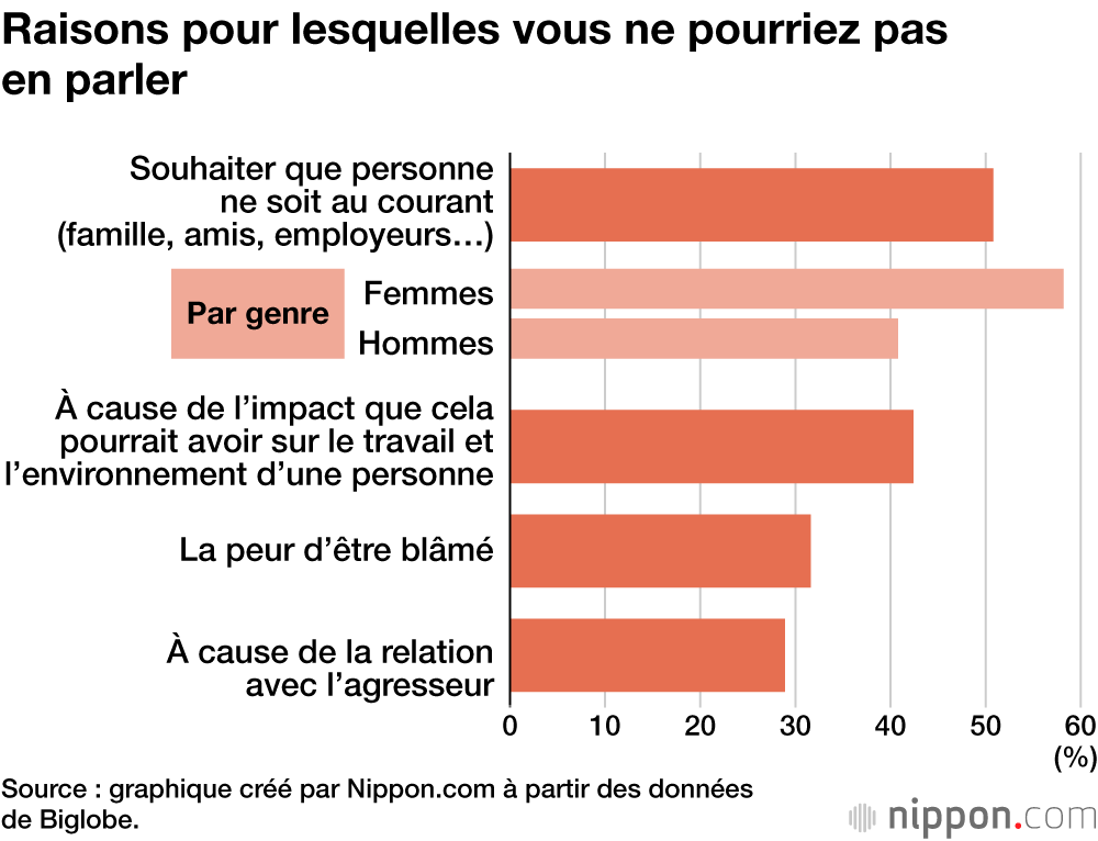 Raisons pour lesquelles vous ne pourriez pas en parler