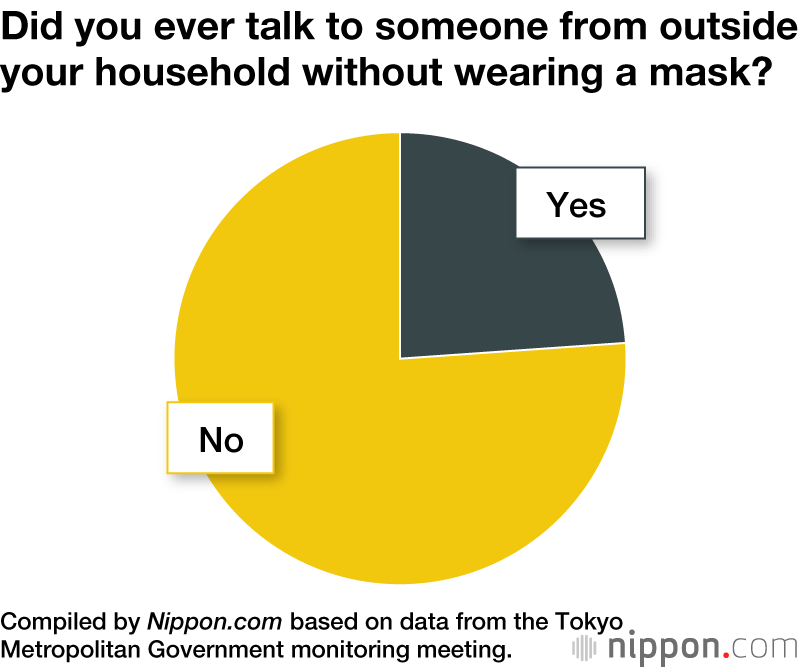 Japanese Survey Finds One in Three of COVID-19 Infections Followed Social Gatherings or Not Wearing Masks