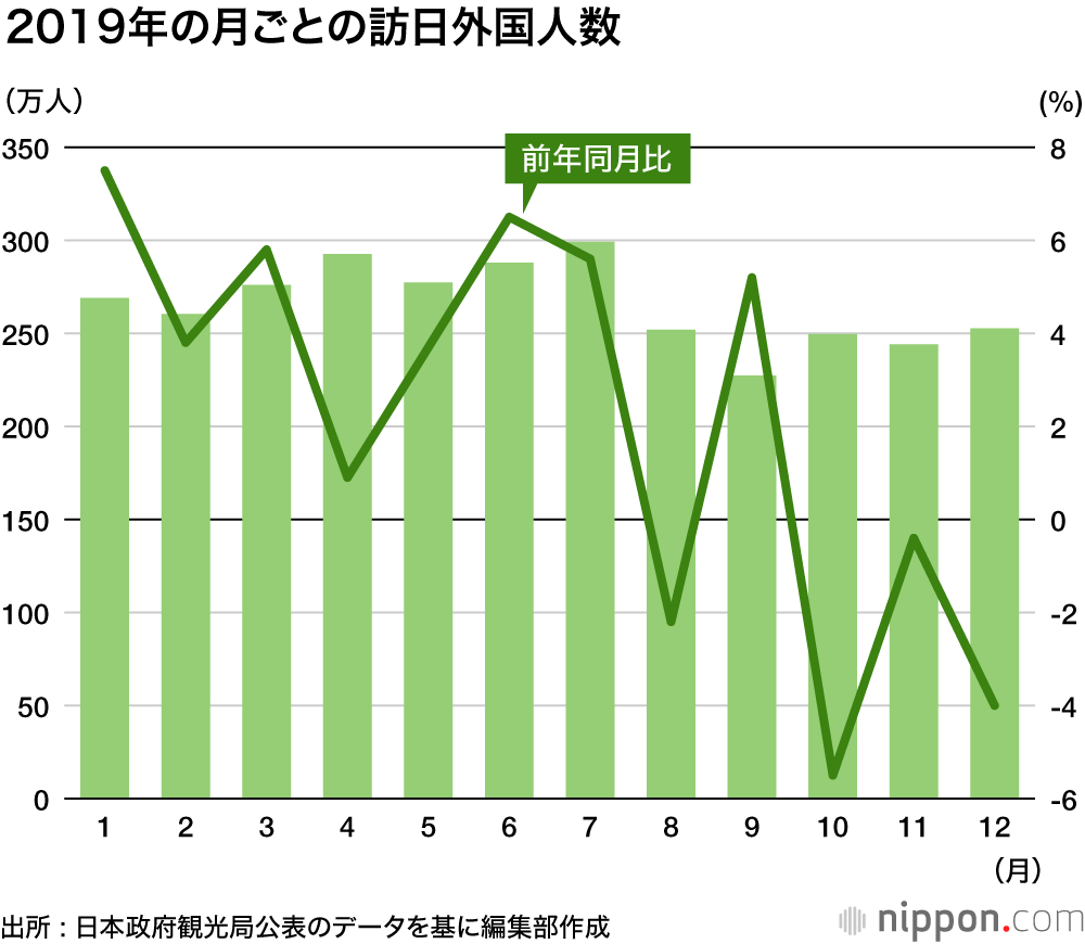 訪日客7年連続史上最高更新したけれど: 韓国人観光客25.9%減