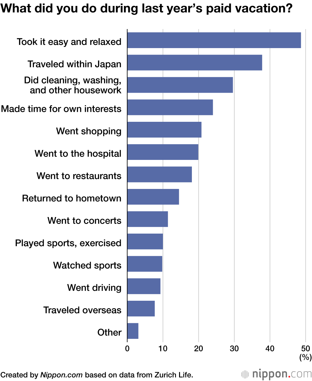 What did you do during last year’s paid vacation?