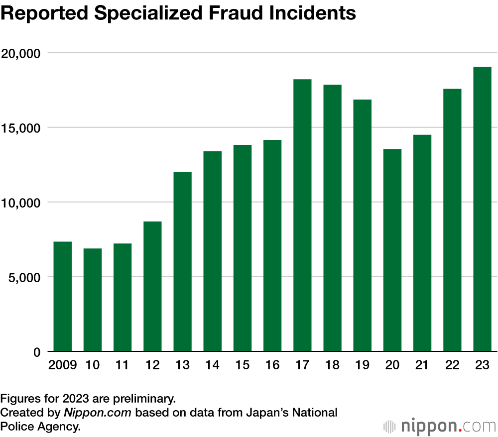 Reported Specialized Fraud Incidents