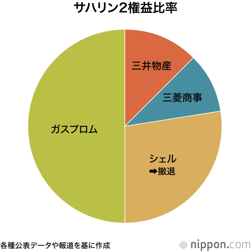サハリンプロジェクトと日本