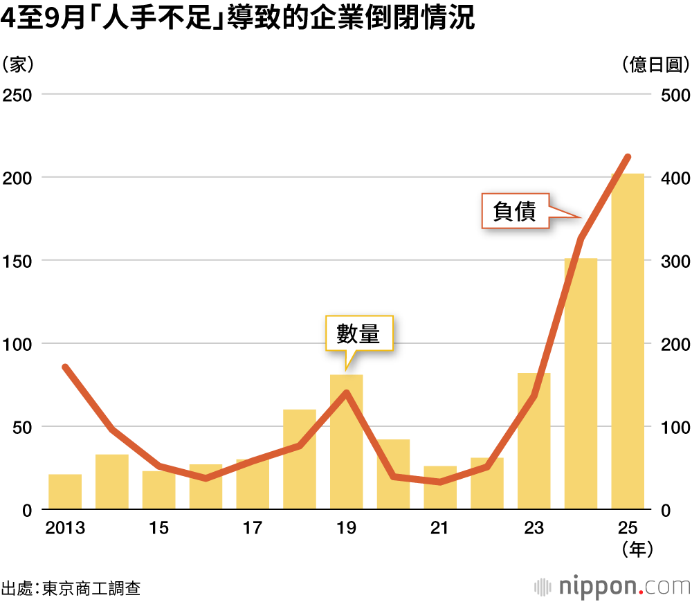 4至9月「人手不足」導致的企業倒閉情況