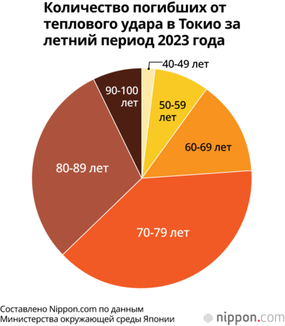 Количество погибших от теплового удара в Токио за летний период 2023 года