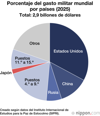 Porcentaje del gasto militar mundial por países (2025)