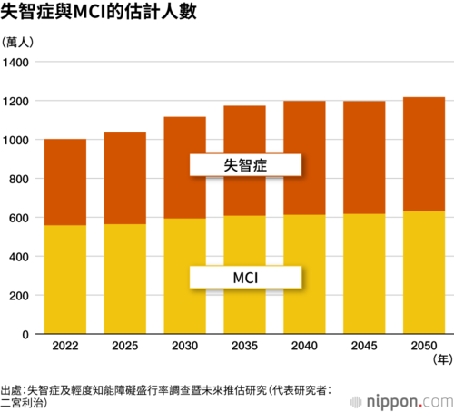 失智症與MCI的估計人數