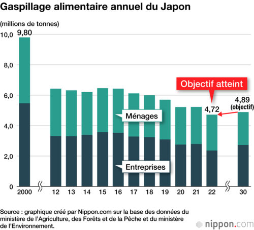 Gaspillage alimentaire annuel du Japon