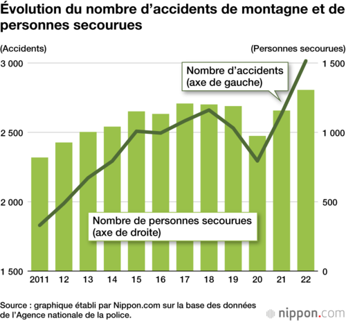 Évolution du nombre d’accidents de montagne et de personnes secourues