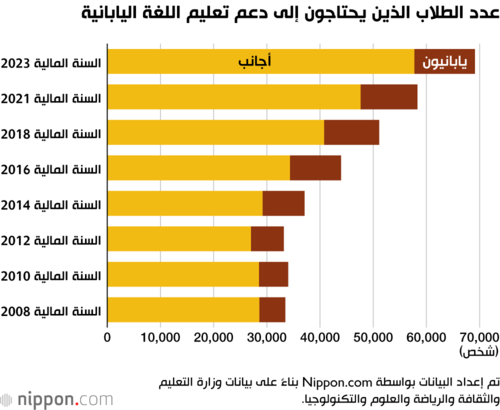 عدد الطلاب الذين يحتاجون إلى دعم تعليم اللغة اليابانية