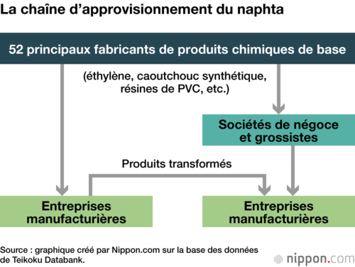 La chaîne d’approvisionnement du naphta