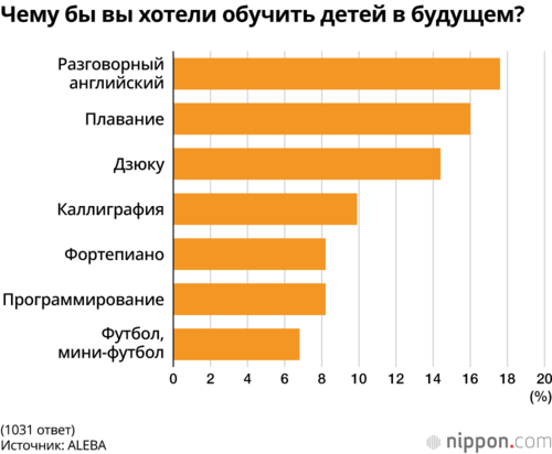 Чему бы вы хотели обучить детей в будущем?