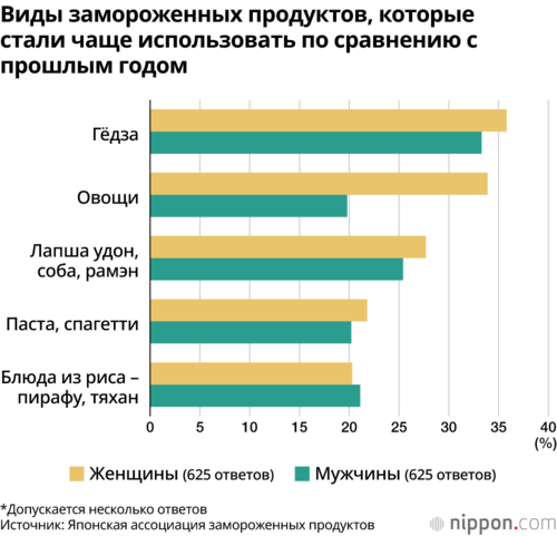 Виды замороженных продуктов, которые стали чаще использовать по сравнению с прошлым годом