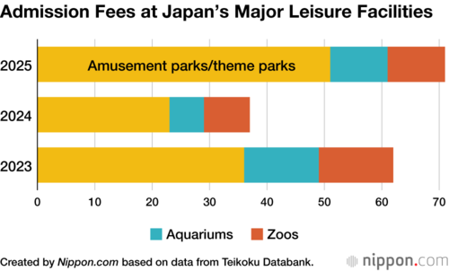Admission Fees at Japan’s Major Leisure Facilities