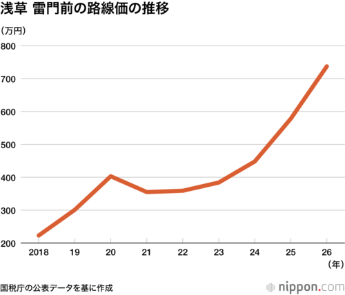 浅草 雷門前の路線価の推移