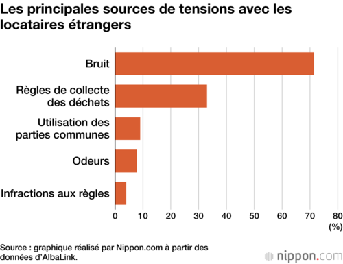 Les principales sources de tensions avec les locataires étrangers