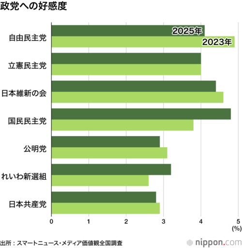 政党への好感度