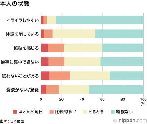 本人の状態