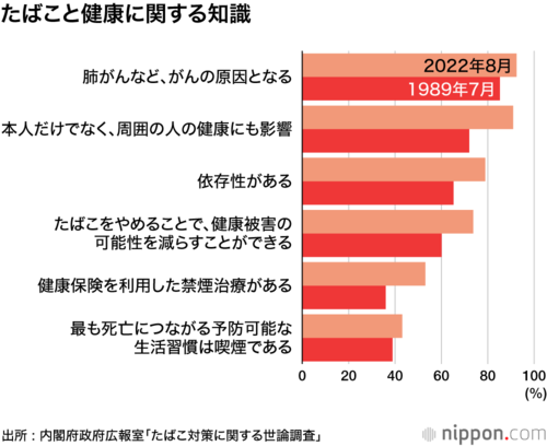 たばこと健康に関する知識