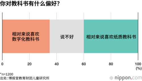 你对教科书有什么偏好？
