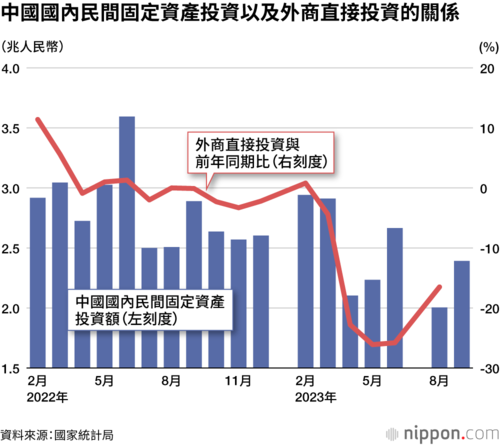 中國國內民間固定資產投資以及外商直接投資的關係