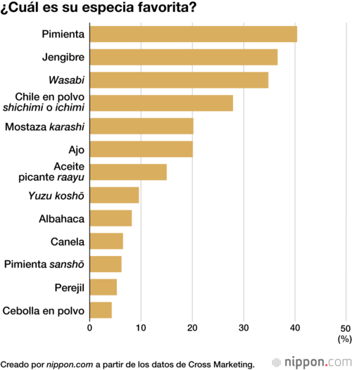 ¿Cuál es su especia favorita?