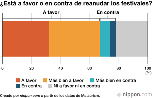 ¿Está a favor o en contra de reanudar los festivales?
