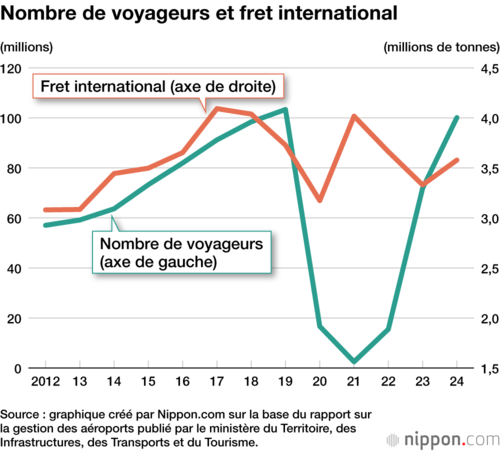 Nombre de voyageurs et fret international