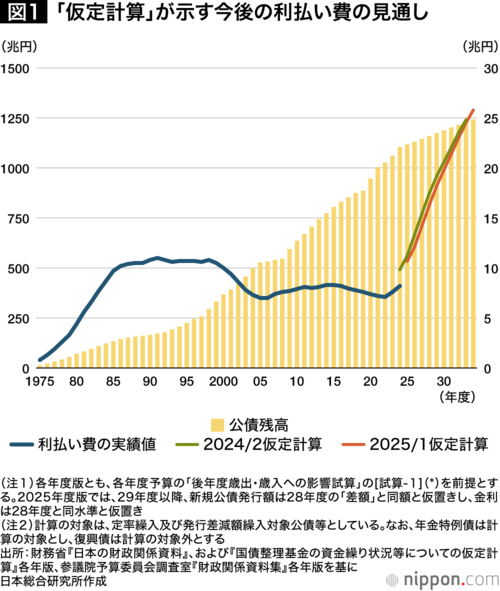「仮定計算」が示す今後の利払い費の見通し