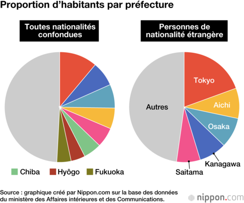 Proportion d’habitants par préfecture