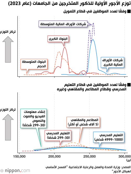 توزع الأجور الأولية للذكور المتخرجين من الجامعات (عام 2023)