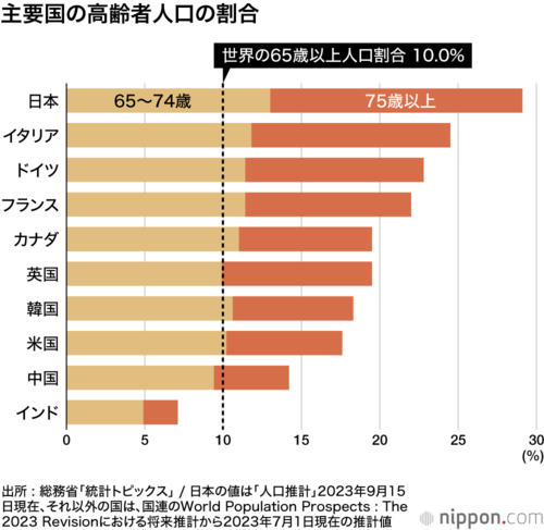主要国の高齢者人口の割合