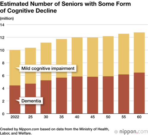 Estimated Number of Seniors with Some Form of Cognitive Decline