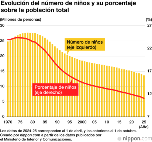 Evolución del número de niños y su porcentaje sobre la población total