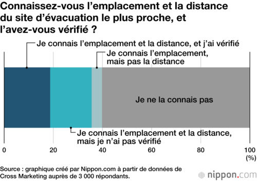 Connaissez-vous l’emplacement et la distance du site d’évacuation le plus proche, et l’avez-vous vérifié ?