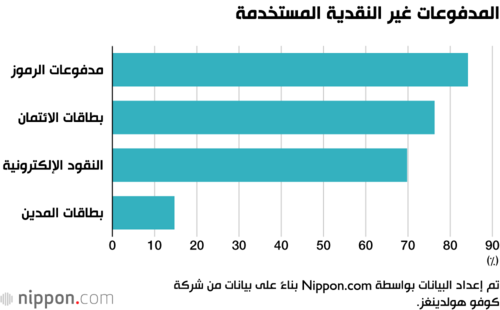 المدفوعات غير النقدية المستخدمة