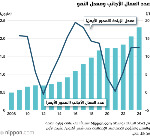 عدد العمال الأجانب ومعدل النمو