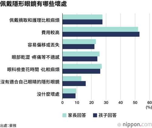 佩戴隱形眼鏡有哪些壞處