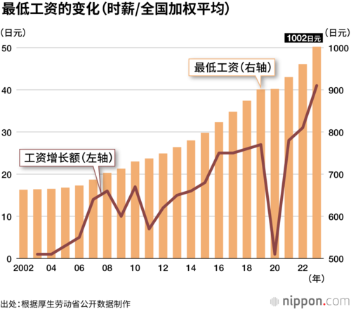 最低工资的变化（时薪/全国加权平均）