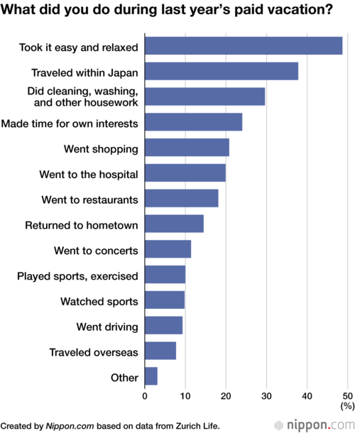 What did you do during last year’s paid vacation?