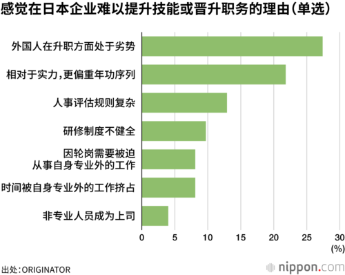 感觉在日本企业难以提升技能或晋升职务的理由(单选)
