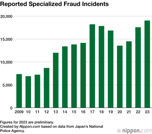 Reported Specialized Fraud Incidents