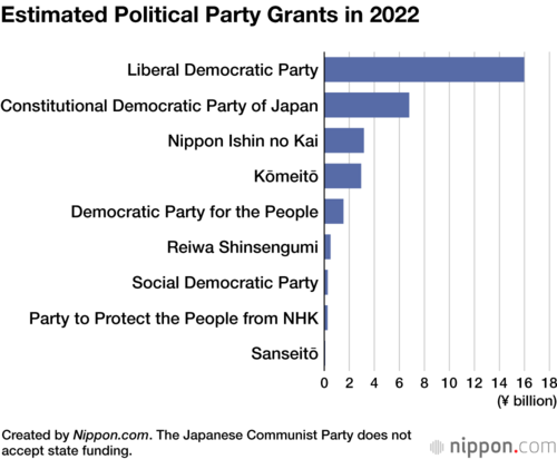 Estimated Political Party Grants in 2022