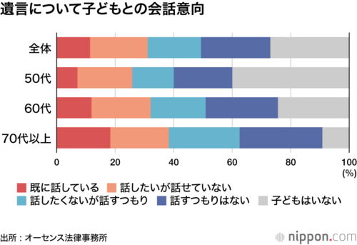 遺言について子どもとの会話意向
