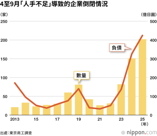 4至9月「人手不足」導致的企業倒閉情況