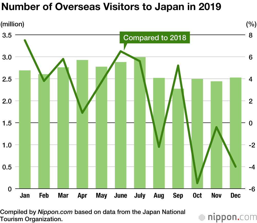 New Record for International Visitors to Japan