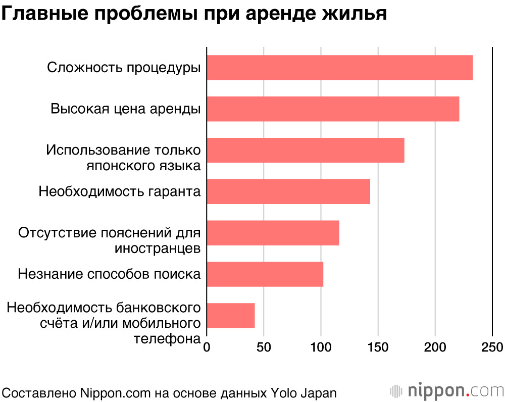 Около 40% иностранцев в Японии сталкивались с отказами при поисках жилья: считать ли это дискриминацией?
